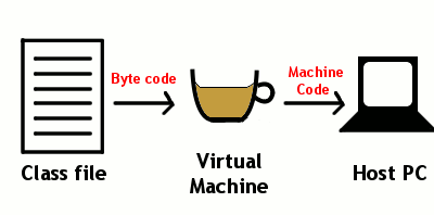 Virtual machine